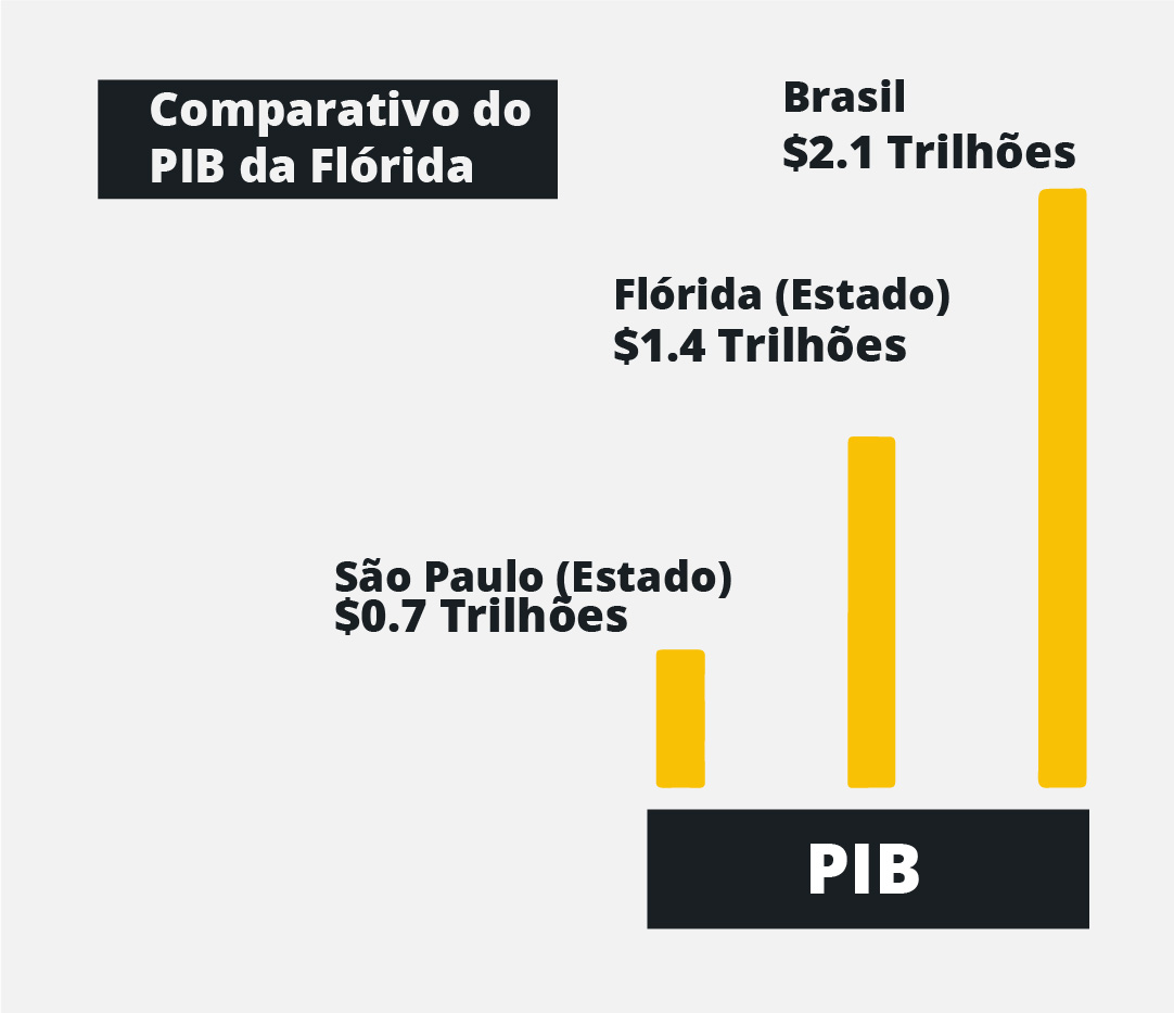Imóveis Florida Capital Consulting